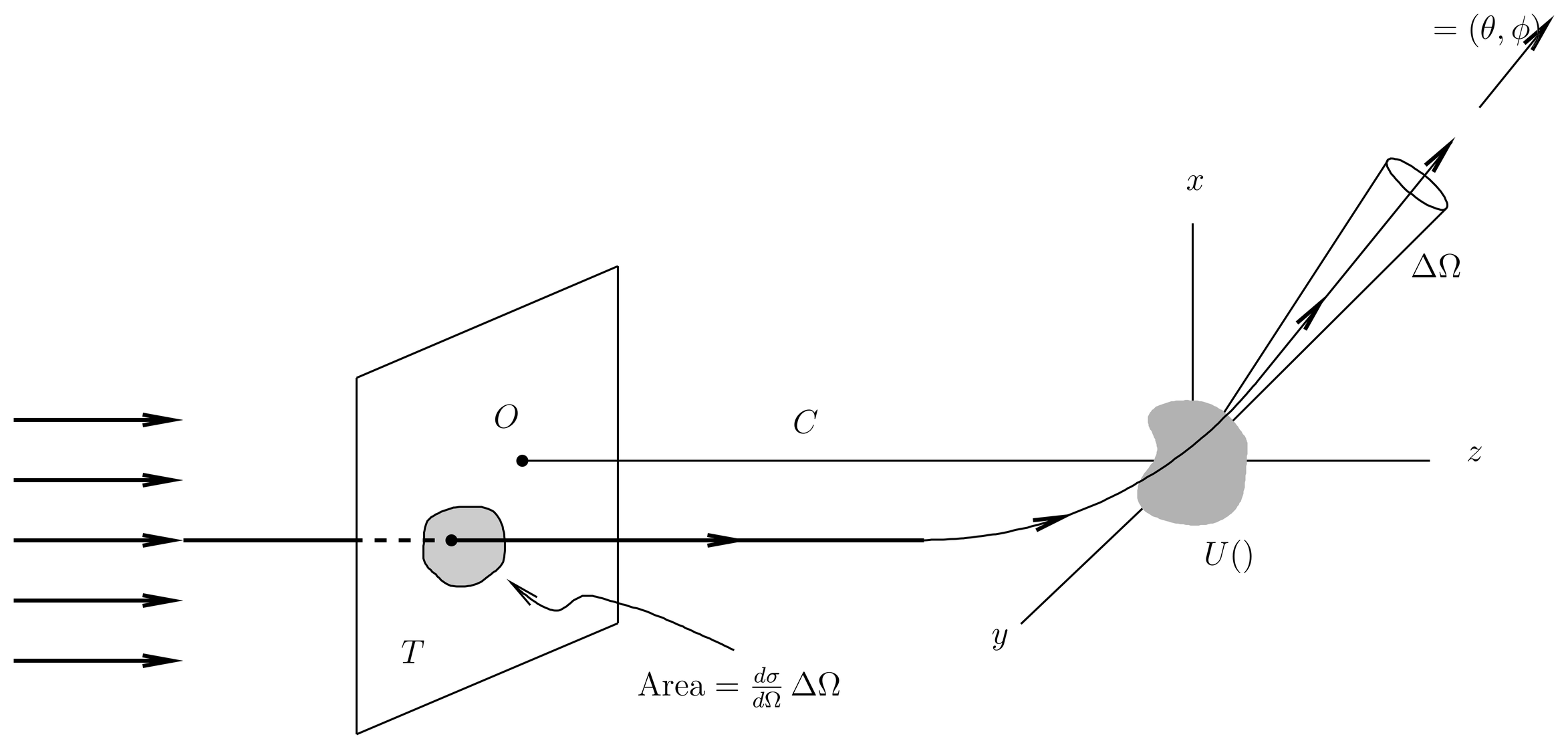 A subset of particles goes out into a small cone of solid angle \Delta\Omega centered on the direction {\hat{\mathbf{n}}}=(\theta,\phi). They cross the plane T inside an area which is (d\sigma/d\Omega)\Delta\Omega.