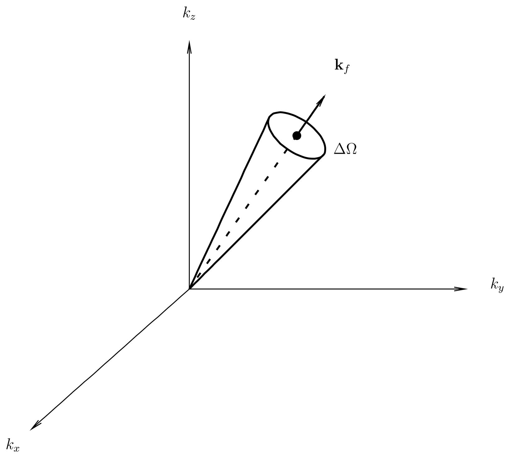 To compute the differential transition rate dw/d\Omega, we sum over all lattice points in \kvec-space lying in a small cone of solid angle \Delta\Omega centered on some final vector \kvec_f of interest. The direction {\hat{\mathbf{n}}}_f of \kvec_f determines the (\theta,\phi) dependence of the differential cross .
