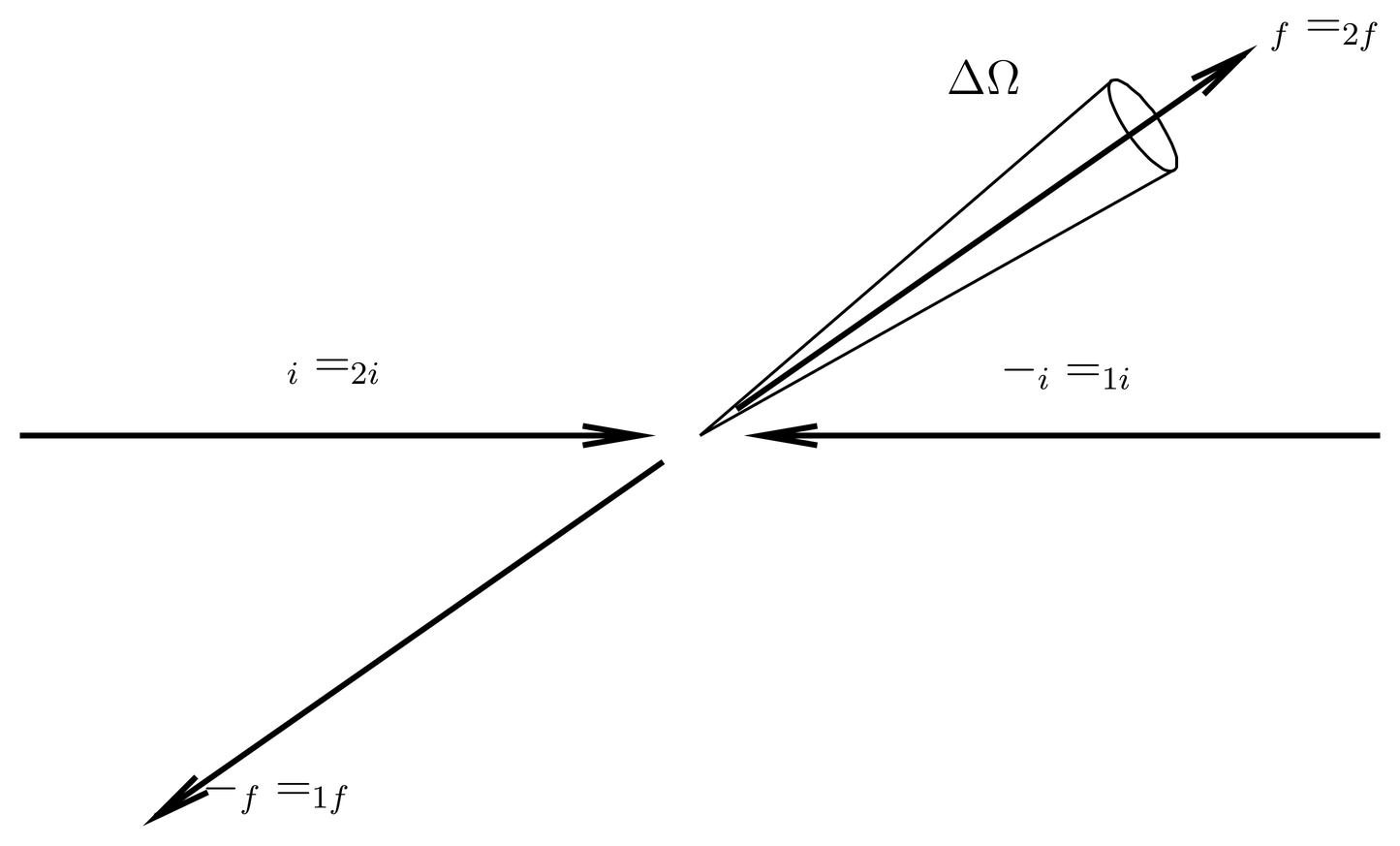 Two-body scattering as seen in the center-of-mass frame. Particle 2 comes in from the left, particle 1 from the right. The initial and final wave vectors of the two particles as seen in the center of mass frame are shown and expressed in terms of the initial and final wave vectors \kvec_i and \kvec_f of the center-of-mass motion.