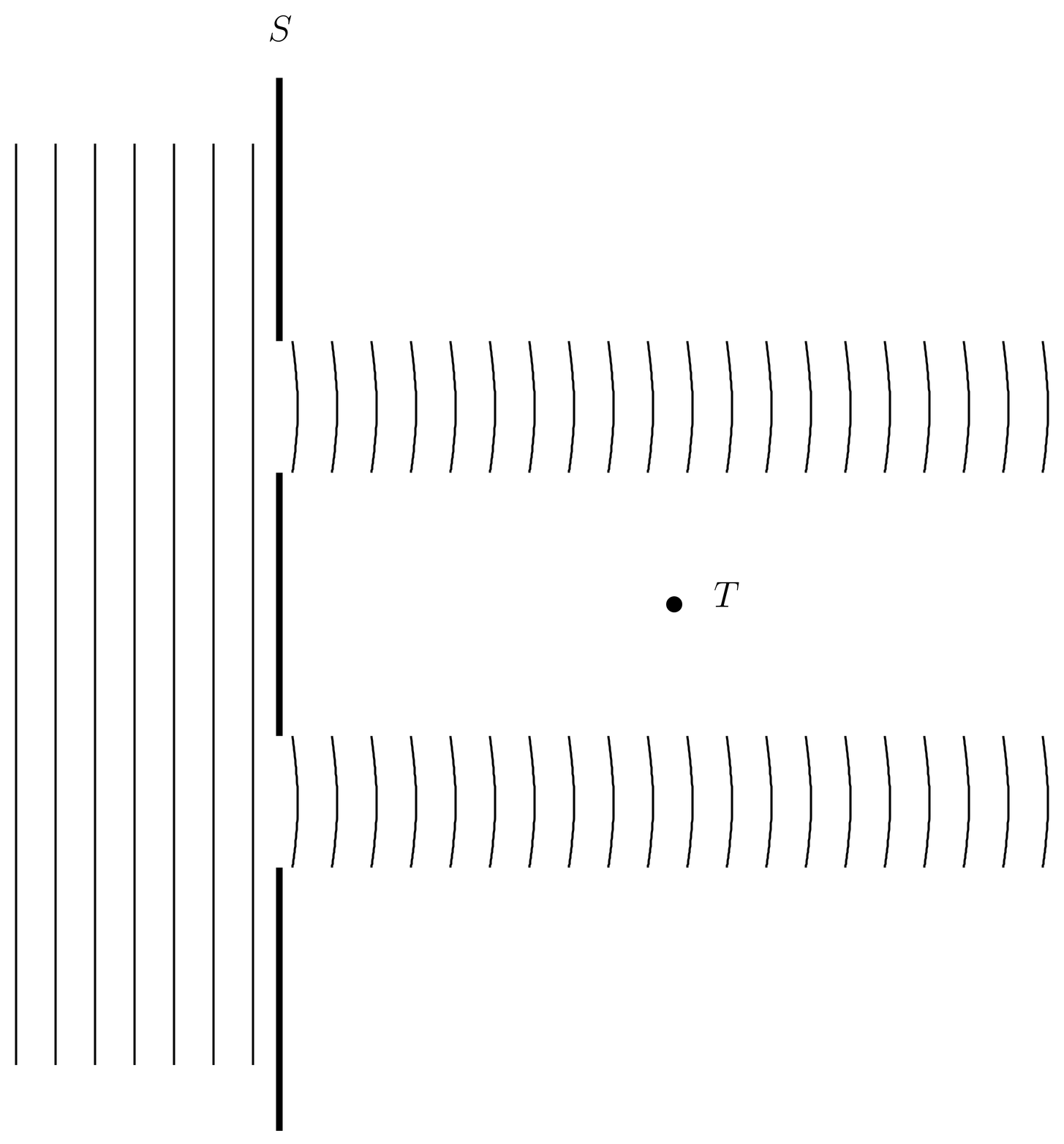 A variation of the double slit experiment, in which we attempt to measure which hole in the screen S the electron passed through by measuring the electric field produced on test charge T as the electron passes by.