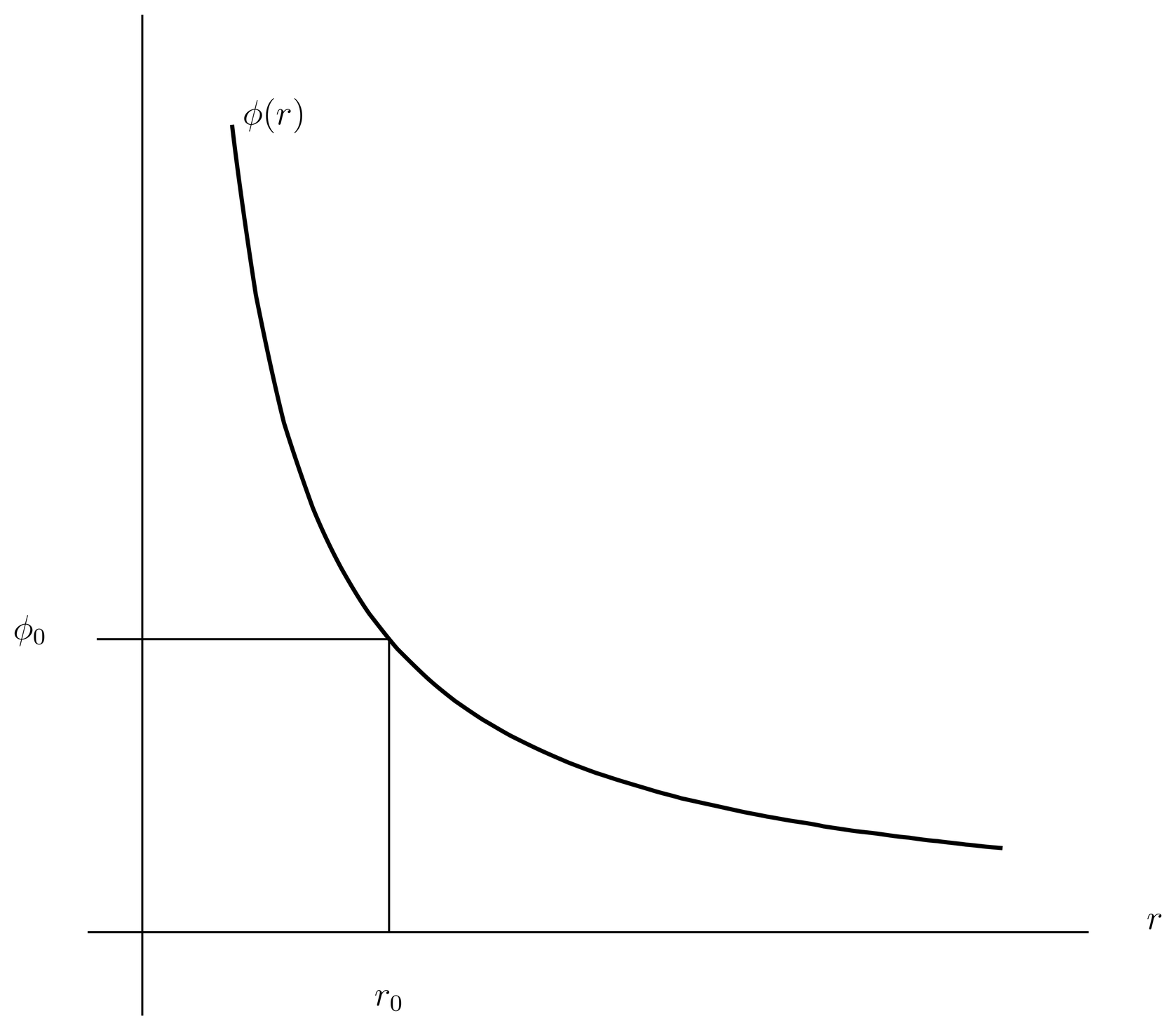 The potential \Phi(r) must go to \infty for small r and to zero for large r, and must decrease monotonically as r increases. A positive constant \Phi_0 is illustrated, which indicates an atom with a definite radius r_0.