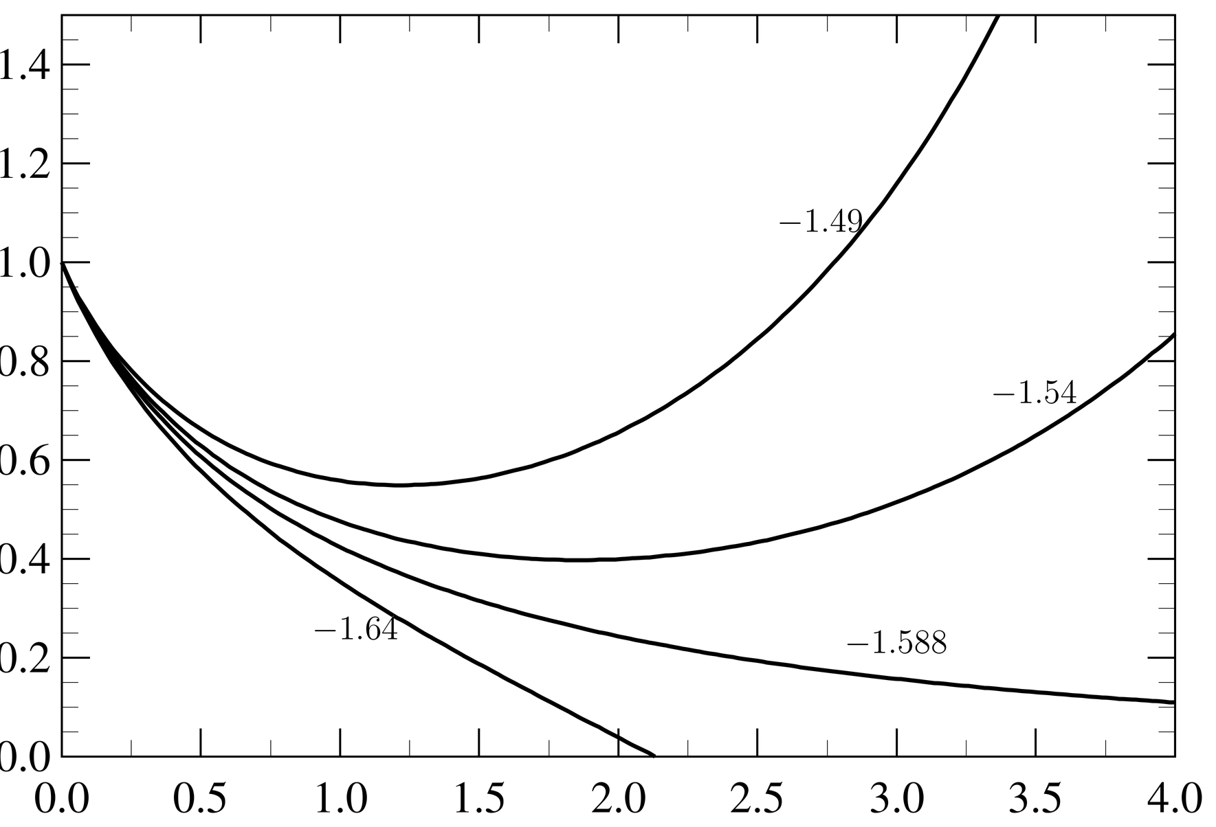 Numerical solutions of the Thomas-Fermi equation for different values of the initial slope. The critical initial slope of about -1.588 corresponds to a neutral atom; initial slopes that are more negative correspond to a positive ion, with a definite radius; and initial slopes that are less negative correspond to a neutral atom under pressure.