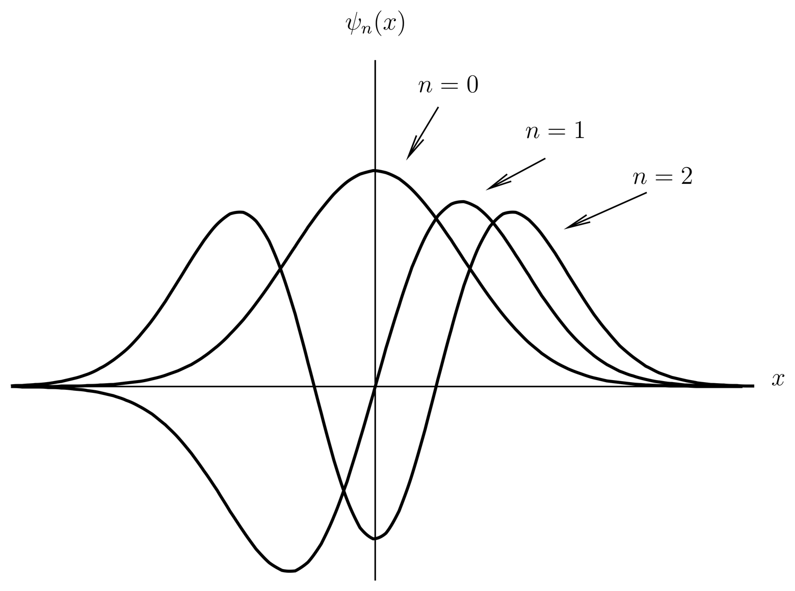 Eigenfunction \psi_n(x) has n nodes. Harmonic oscillator eigenfunctions are illustrated for n=0,1,2.