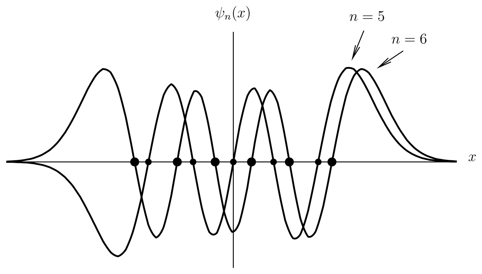 The nodes of successive eigenfunctions interleave, here illustrated for n=5,6. The small dots are the nodes for n=5, the large ones for n=6.