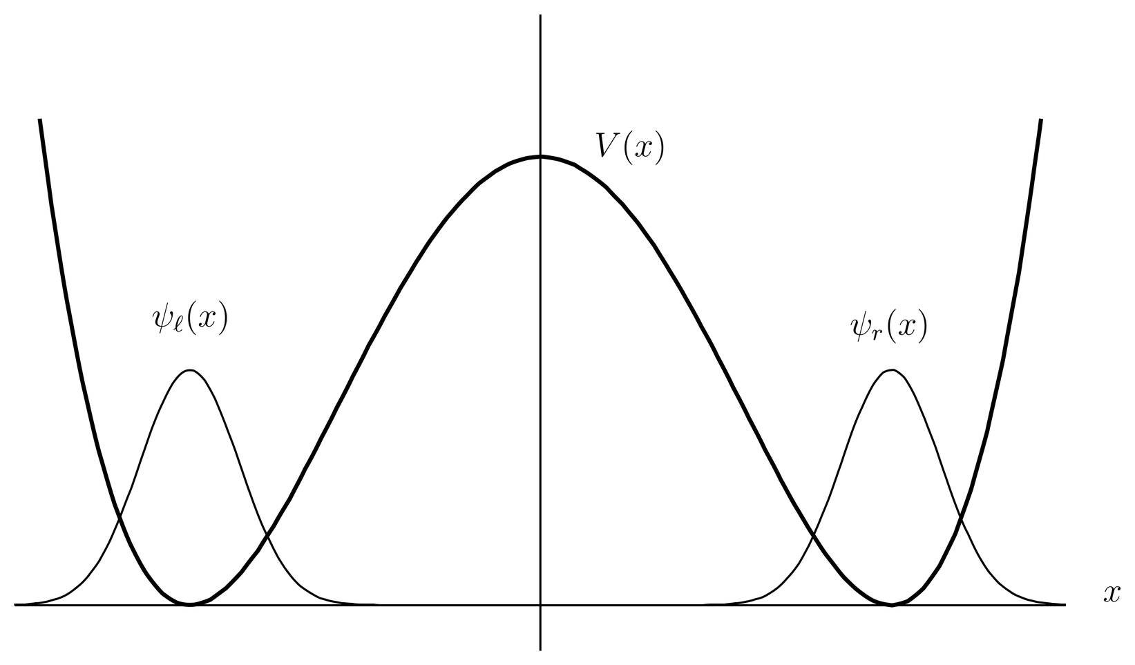 A double well potential (heavy line). Also shown are the approximate ground state wave functions in the left and right wells.