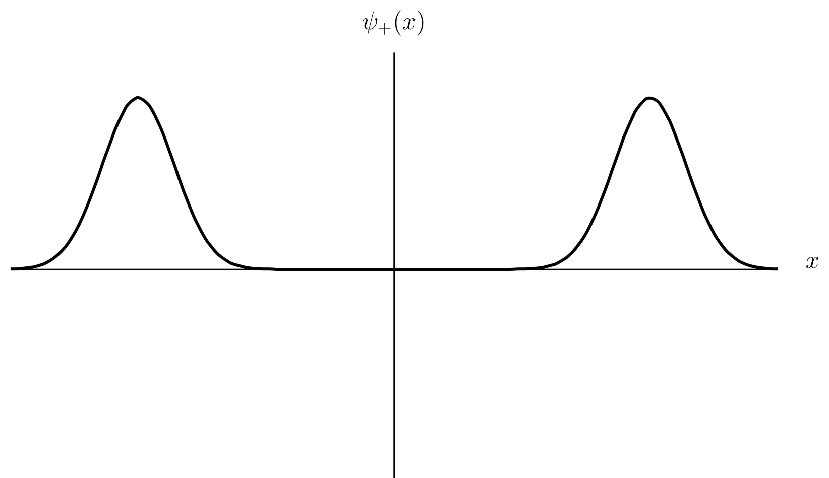 Even eigenfunction in double well potential.