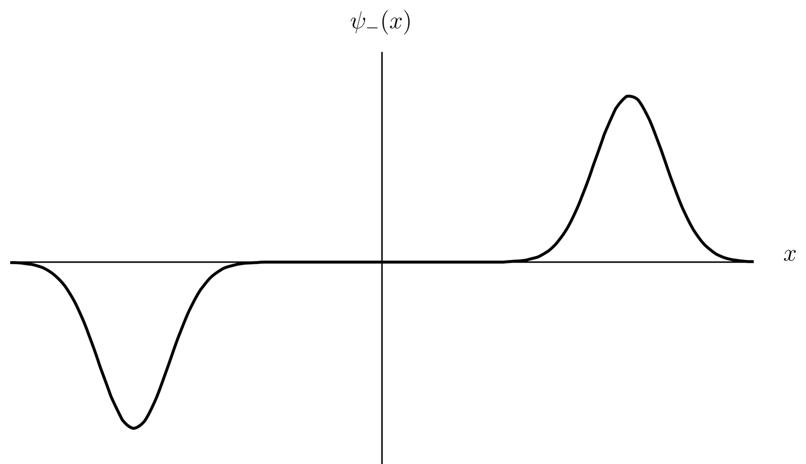 Odd eigenfunction in double well potential.