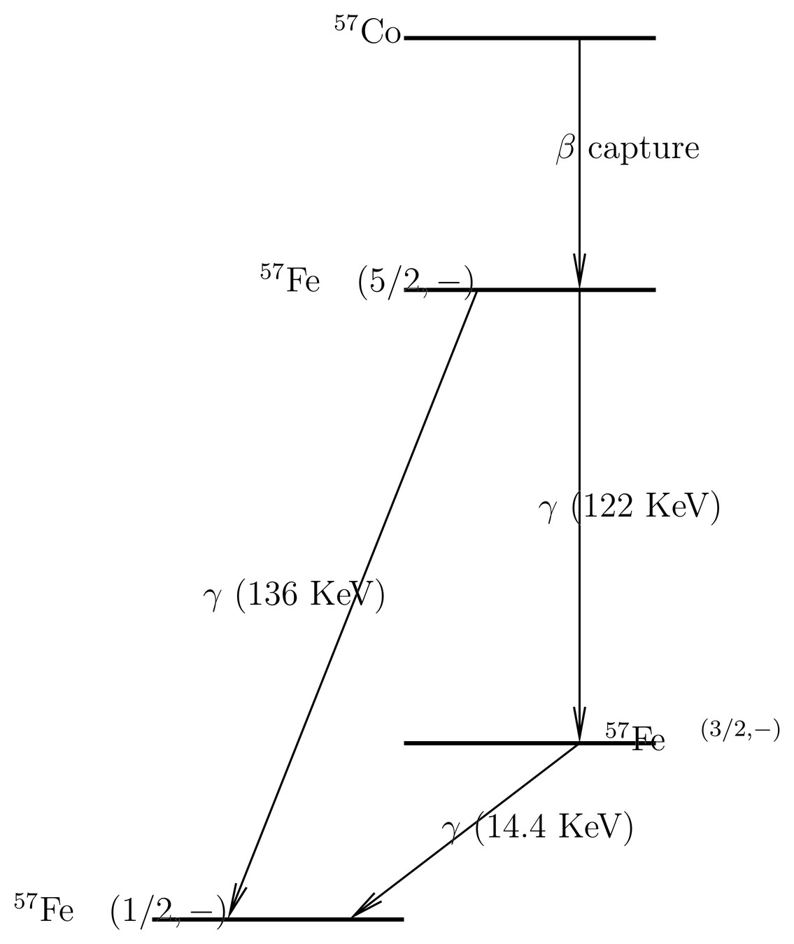 Energy level diagram relevant for the M"ossbauer effect in \ironfiftyseven. \ironfiftyseven is the ground state, \ironfiftyseven^\cc is an excited state, and \ironfiftyseven^{\cc\cc} is a more highly excited state. Principal transitions via photon emission are shown.