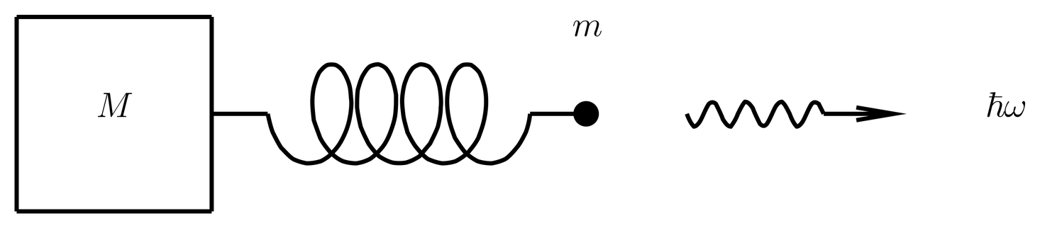 A one dimensional model of an iron atom coupled to a normal mode of the lattice. The mass of the iron atom is m, the mass of the crystal is M. The iron atom emits a photon of energy \hbar\omega and suffers a recoil (an impulse) as a result.