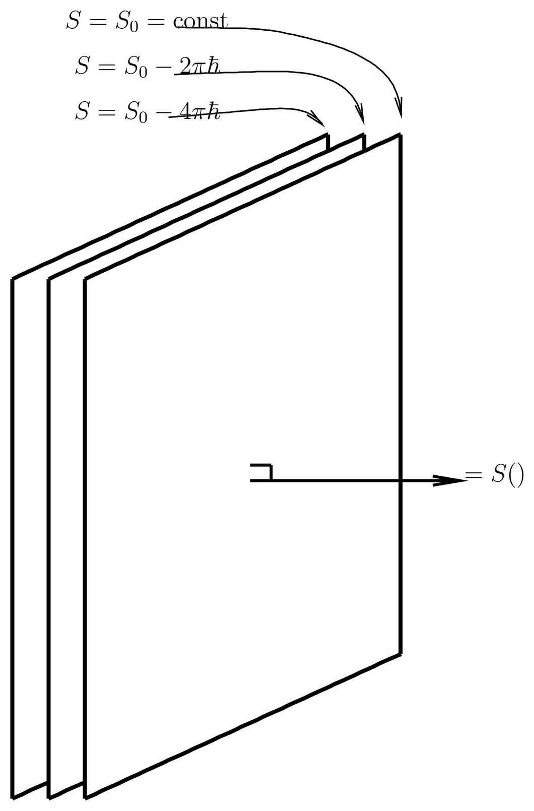 Plane waves are so called because the surfaces of constant phase are planes. The momentum eigenvalue is \pvec=\del S, where S/\hbar is the phase.