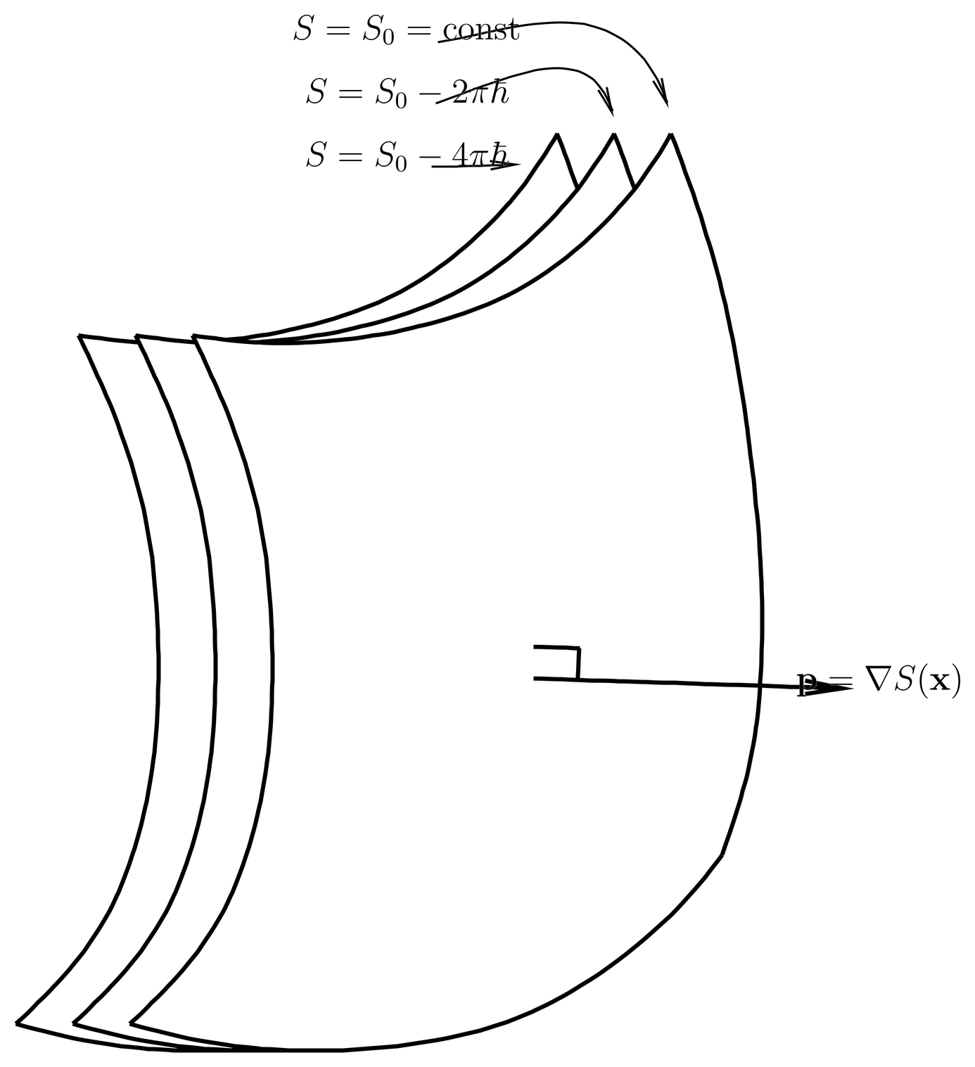 In a slowly varying potential, the wave fronts are surfaces that curve with the same scale length as the potential. The vector \pvec=\del S is a “local momentum,” that is, a function of position.