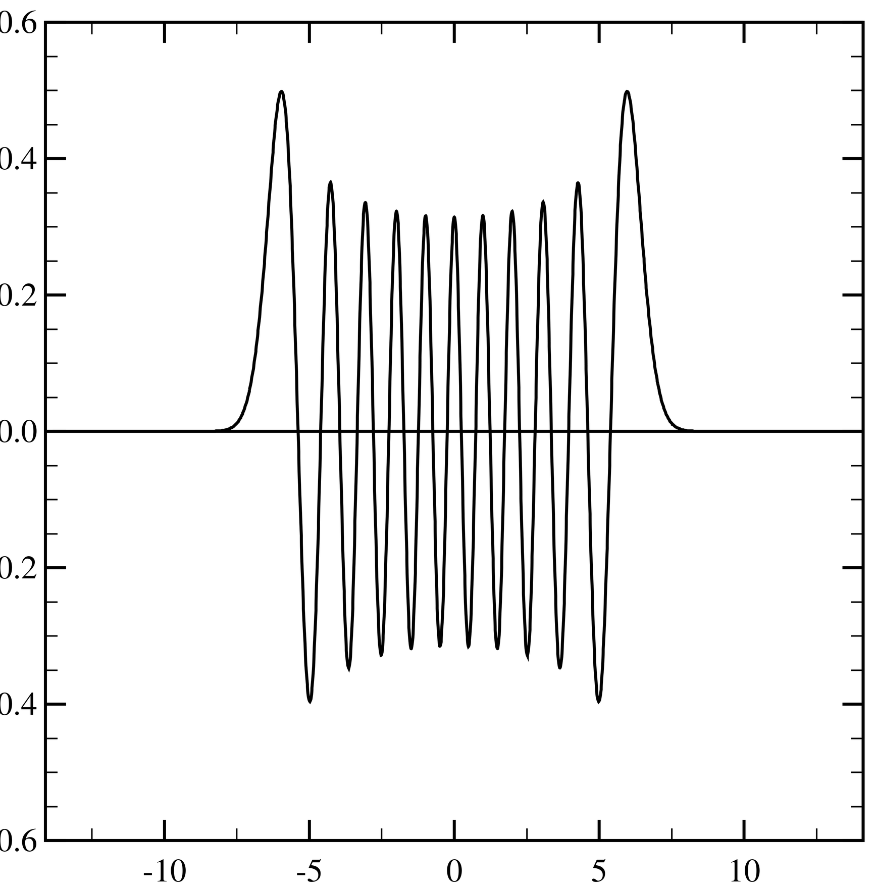 Normalized harmonic oscillator eigenfunction for n=20. Distance x is measured in units of (\hbar/m\omega)^{1/2}.