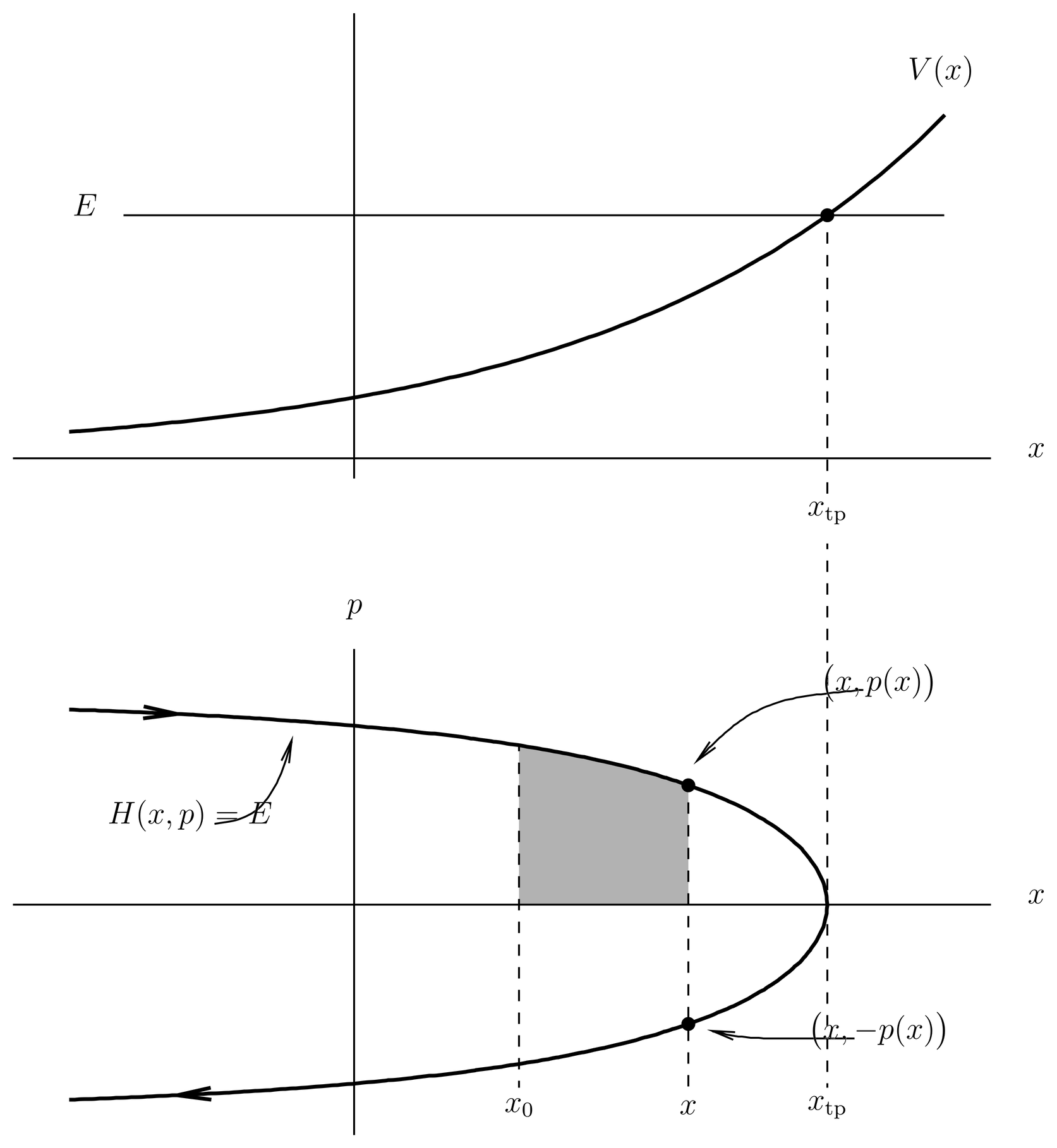 Illustration of functions p(x) and S(x) in classically allowed region.