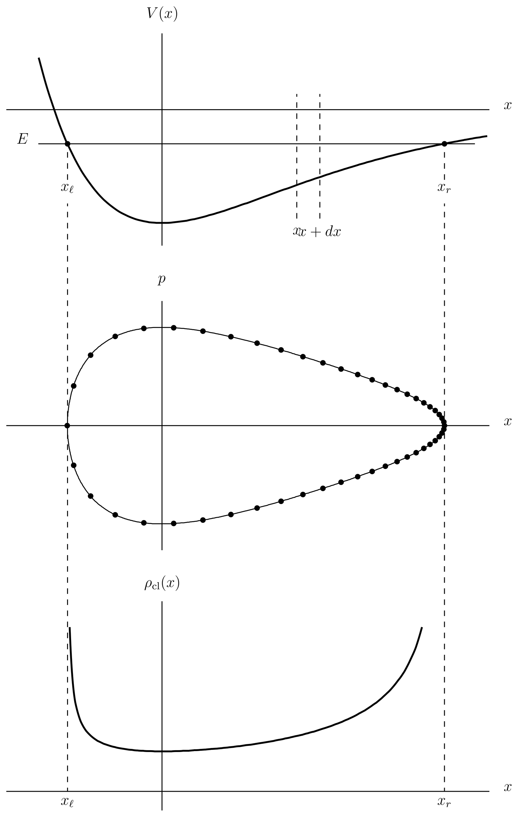 Meaning of classical probability density \rho(x) for a one-dimensional oscillator (the Morse oscillator).