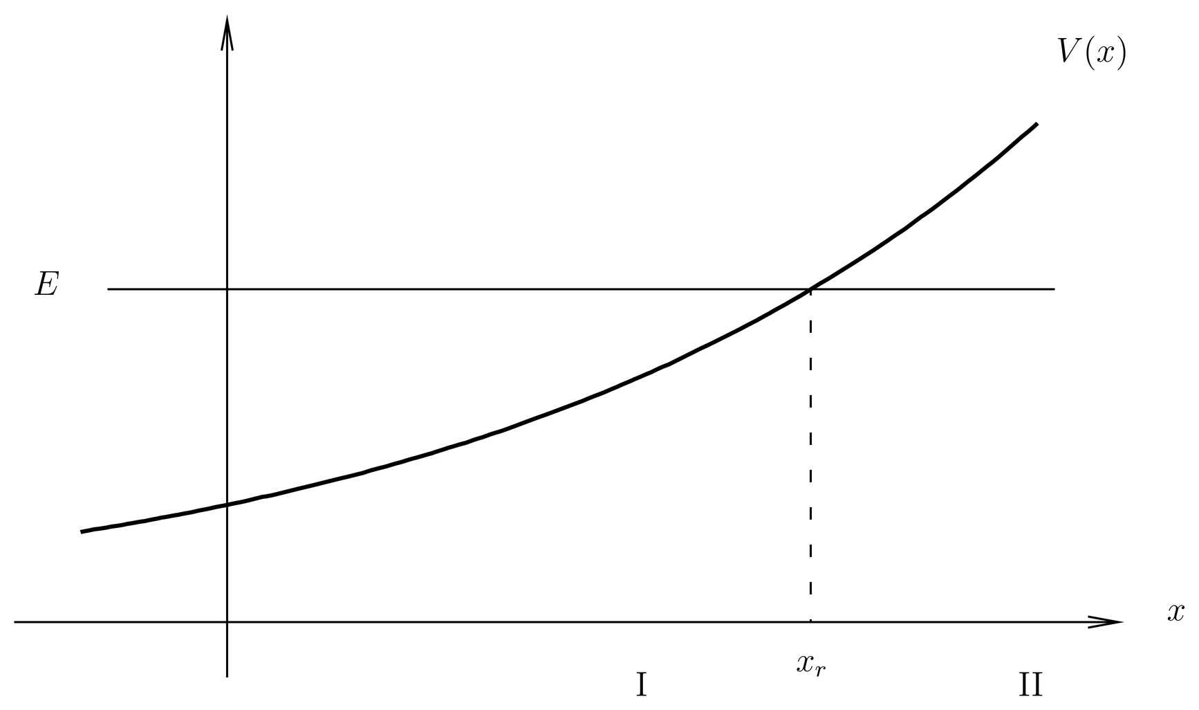 A 1-dimensional potential V(x) rising to the right. Point x_r is a classical turning point.