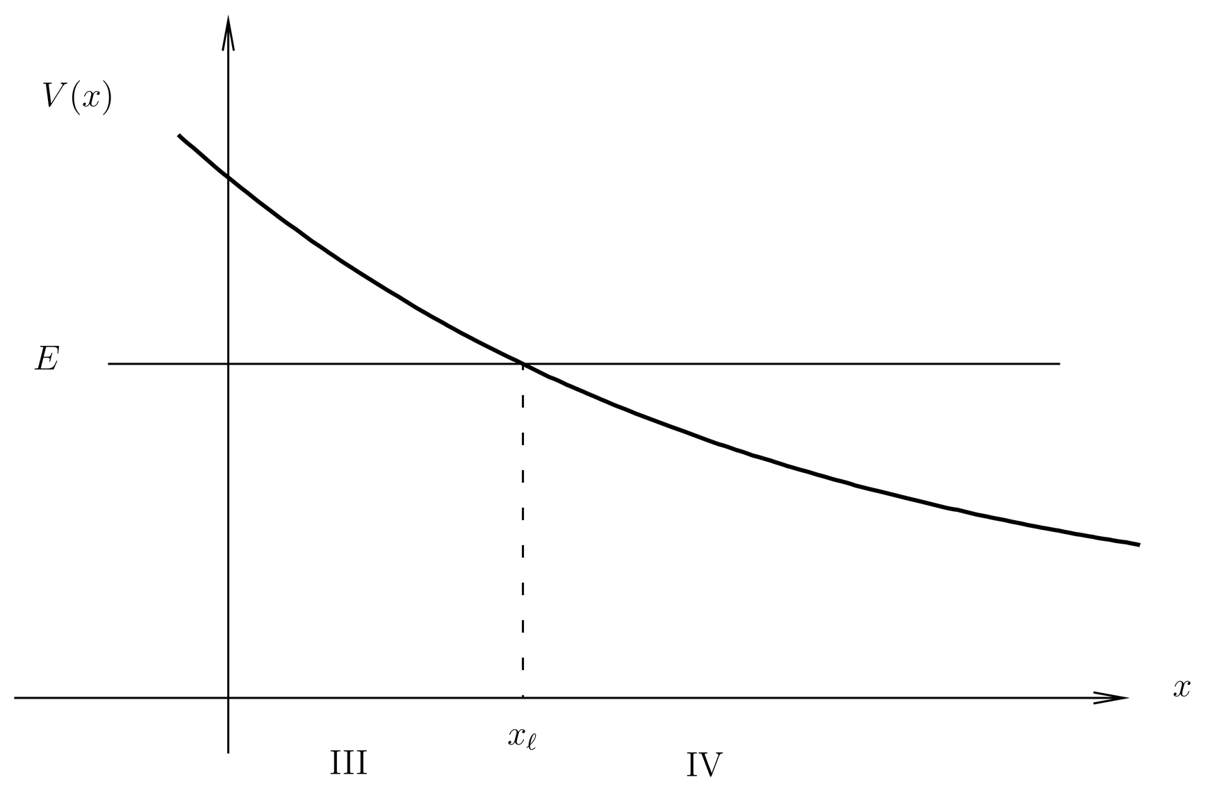 A 1-dimensional potential V(x) falling to the right. Point x_\ell is a classical turning point.