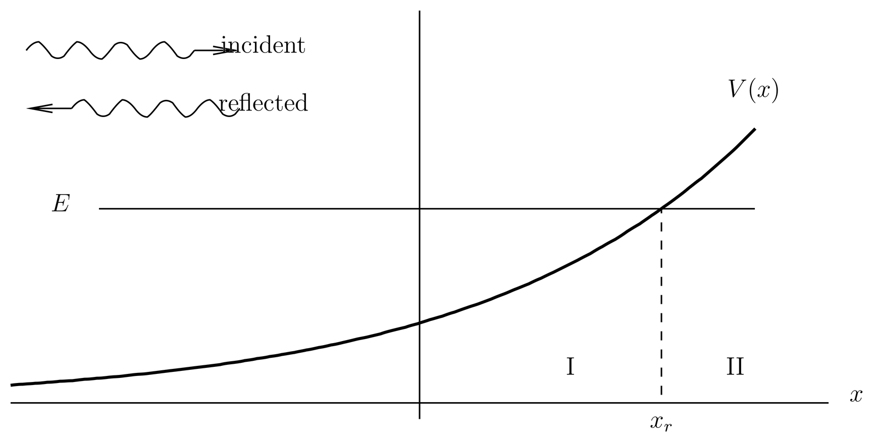 Particle scattering from an impenetrable barrier. Point x_r is the turning point at energy E. Regions I and II are the classically allowed and forbidden regions, respectively.