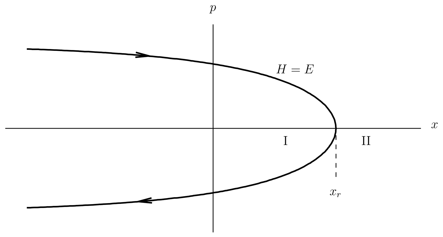 Phase space plot for potential in . Arrows show direction of motion on orbit H=E.