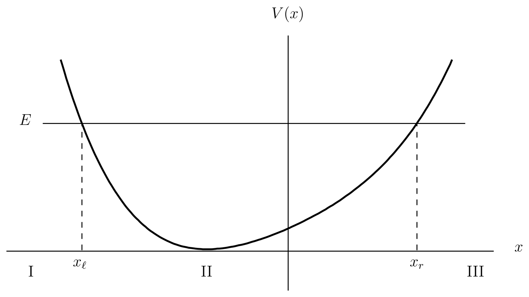 A potential well. There are two turning points at energy E.