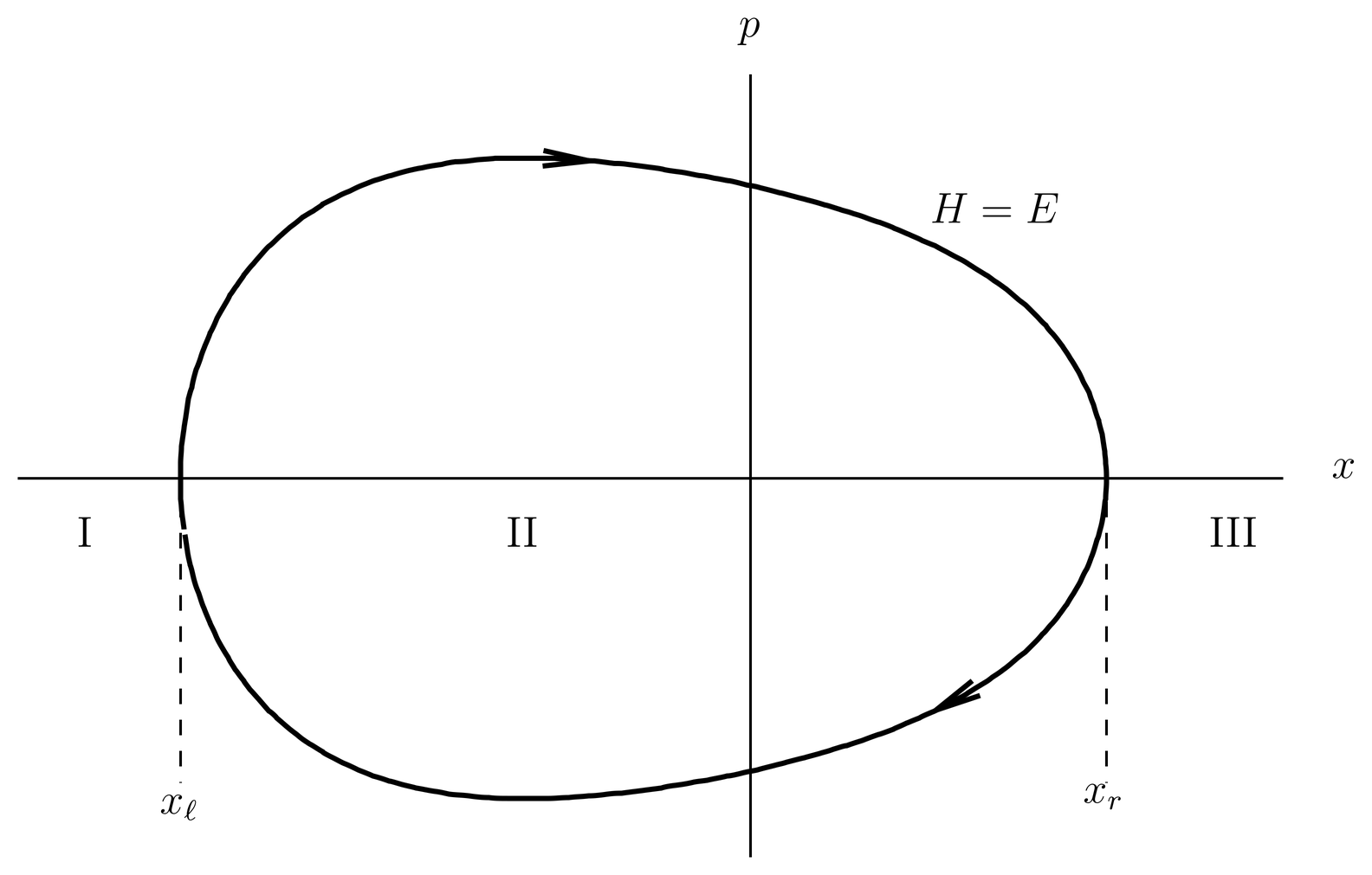 Orbit H=E in phase space for the potential in .