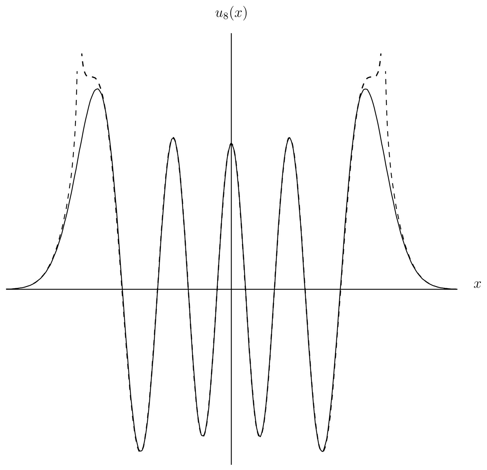 Exact and WKB approximations to the wave function of the harmonic oscillator for n=8. The WKB approximation is the dotted curve, the exact solution is the solid curve. The two are indistinguishable at the scale of the plot except near the turning points, where the WKB solutions diverge.