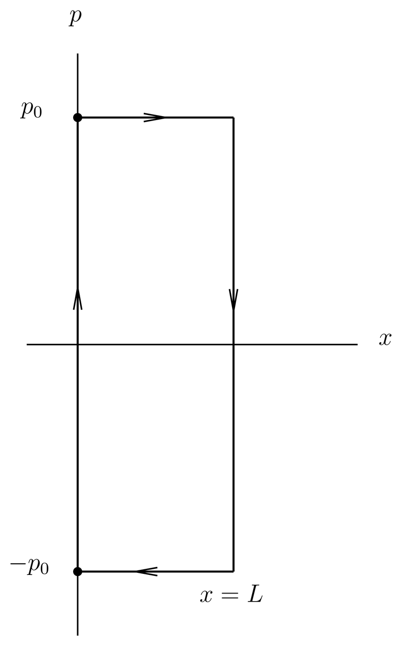 Orbit in phase space for the particle in a box. The particle bounces back and forth between x=0 and x=L with momentum \pm p_0.