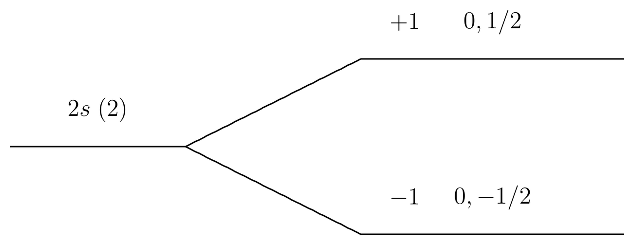 a. Strong field Zeeman splitting in 2s level of hydrogen. The number in parentheses is the degeneracy of the unperturbed state. The energy shifts \Delta E are measured in units of \mu_B B. The quantum numbers in the kets are \ket{m_\ell m_s}, the other quantum numbers n=2 and \ell=0 being understood.