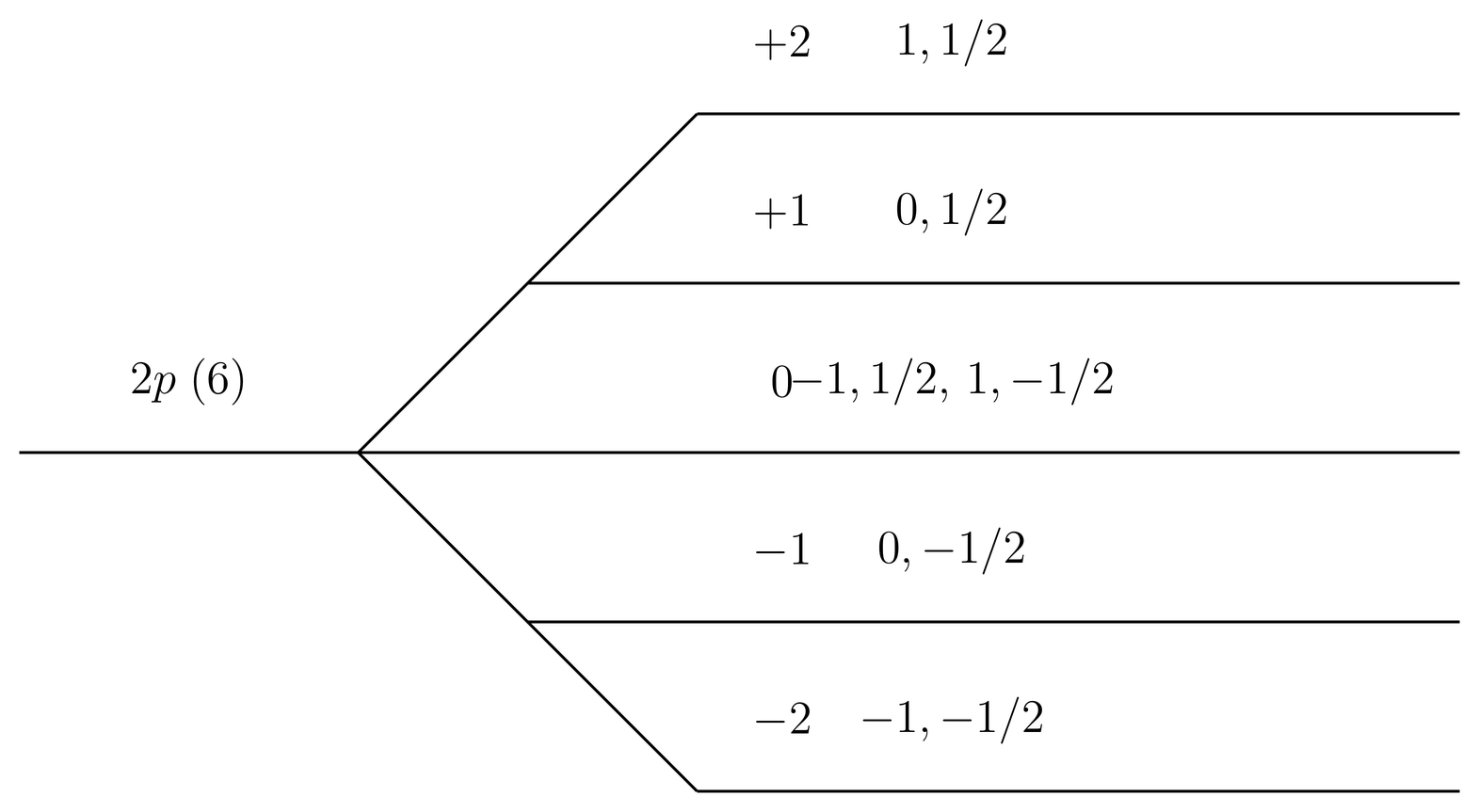 b. Same as a, except for the 2p level of hydrogen, which is 6-fold degenerate. The perturbed level \Delta E=0 is 2-fold degenerate. Quantum numbers n=2 and \ell=1 are understood.