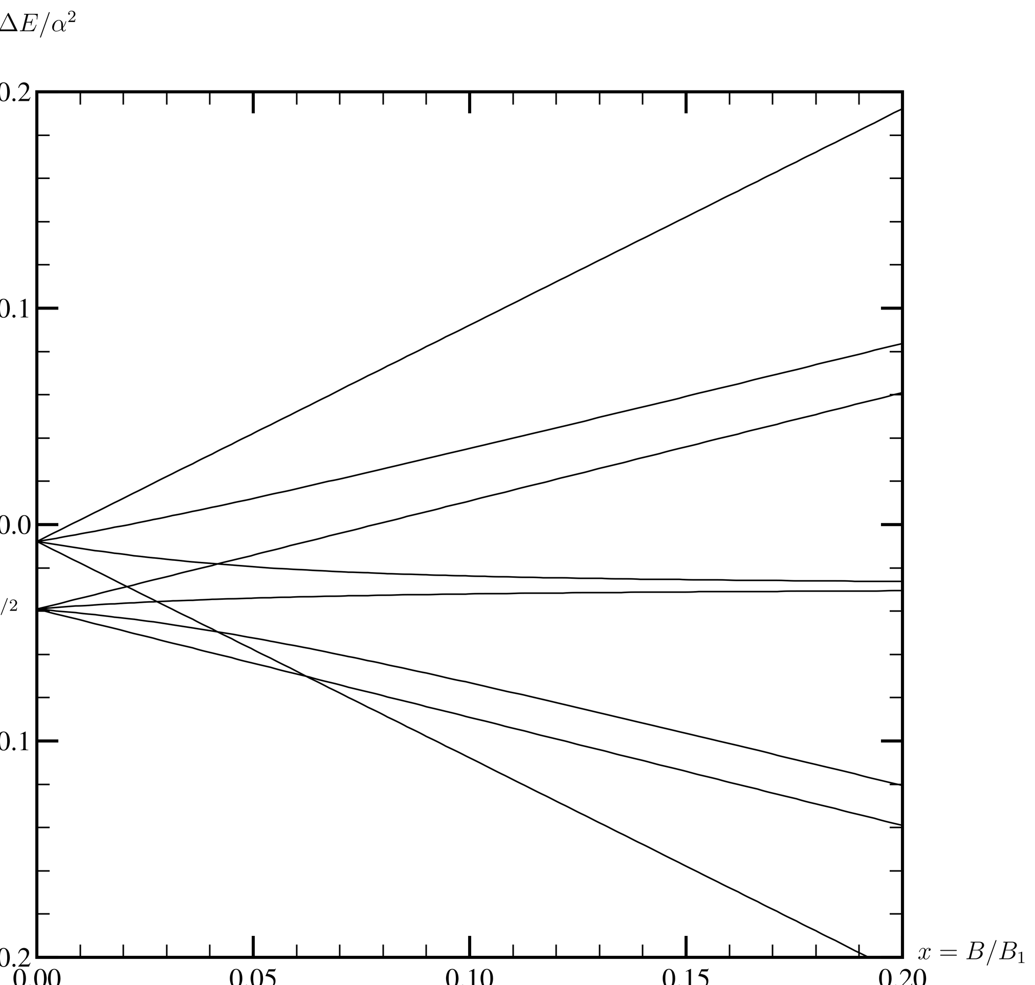 Graph of solutions to Prob. \prbrzeeman-2. The Zeeman energy shift \Delta E is measured relative to the n=2 level of hydrogen in the electrostatic model, which is -1/2\cdot2^2 in atomic units. The fine structure energy shifts at zero field strength are -(5/128)\alpha^2 for the 2s_{1/2} and 2p_{1/2} levels, where \alpha is the fine structure constant, and -(1/128)\alpha^2 for the 2p_{3/2} levels. The model ignores the Lamb shift, which is why the 2s_{1/2} and 2p_{1/2} levels are degenerate in the figure at zero field strength. Including the Lamb shift would modify the picture slightly.